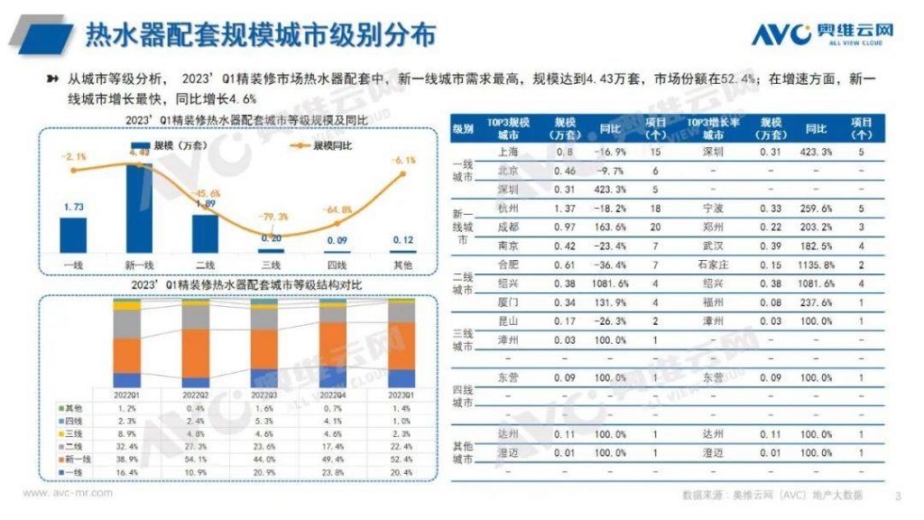 2023年q1热水器市场总结:产品格局有变 品牌阵营稳定-优米服务 watertech beijing - 2025年10月20-22日-环保水处理 | 膜与水处理 | 净水设备及配件 2023年q1热水器市场总结:产品格局有变 品牌阵营稳定-优米服务 watertech beijing - 2025年10月20-22日-环保水处理 | 膜与水处理 | 净水设备及配件