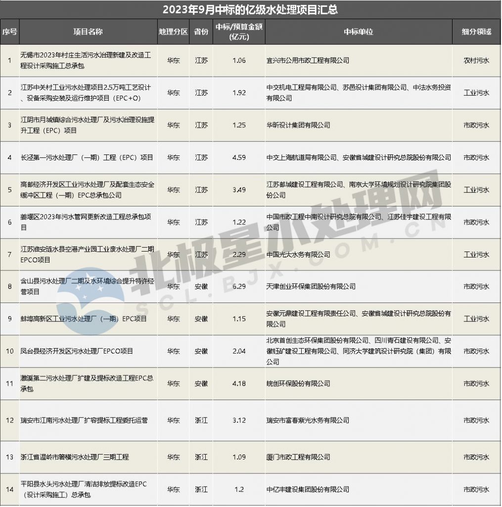 9月亿级水处理项目中标速递:两大20亿+污水项目来袭 设计院牵头拿单不断!-优米服务 watertech beijing - 2025年10月20-22日-环保水处理 | 膜与水处理 | 净水设备及配件 9月亿级水处理项目中标速递:两大20亿+污水项目来袭 设计院牵头拿单不断!-优米服务 watertech beijing - 2025年10月20-22日-环保水处理 | 膜与水处理 | 净水设备及配件