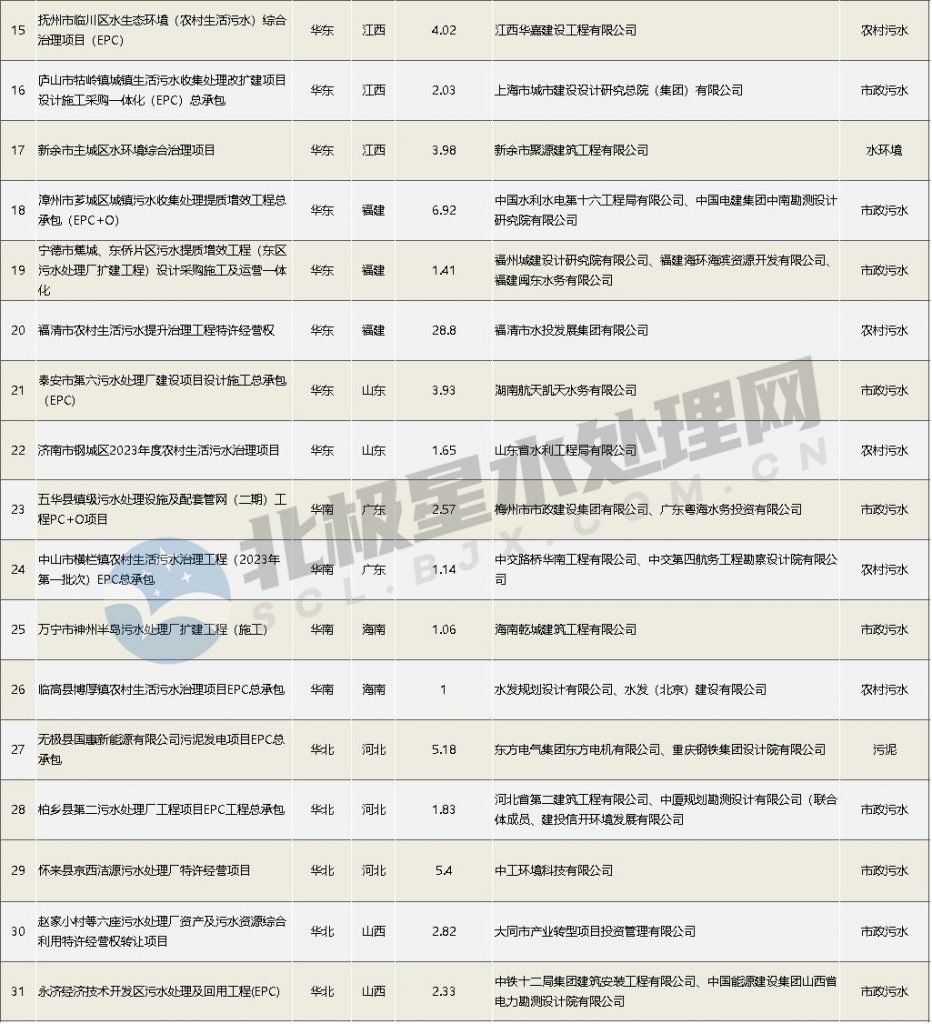 9月亿级水处理项目中标速递:两大20亿+污水项目来袭 设计院牵头拿单不断!-优米服务 watertech beijing - 2025年10月20-22日-环保水处理 | 膜与水处理 | 净水设备及配件 9月亿级水处理项目中标速递:两大20亿+污水项目来袭 设计院牵头拿单不断!-优米服务 watertech beijing - 2025年10月20-22日-环保水处理 | 膜与水处理 | 净水设备及配件