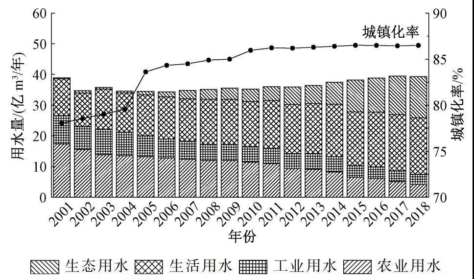 胡洪营团队:北京市城镇污水再生利用现状与潜力分析